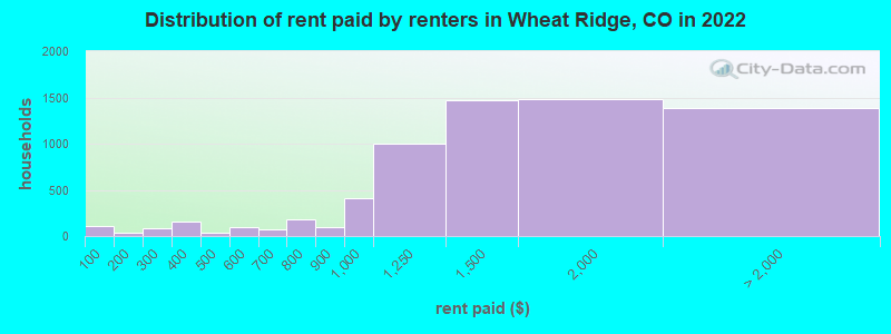 Distribution of rent paid by renters in Wheat Ridge, CO in 2022