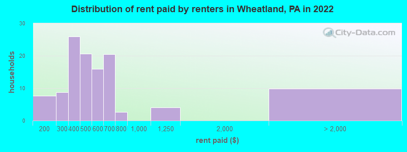 Distribution of rent paid by renters in Wheatland, PA in 2022