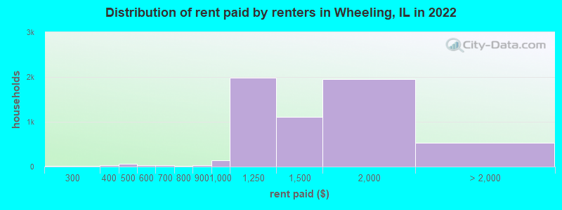 Distribution of rent paid by renters in Wheeling, IL in 2022