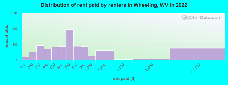 Distribution of rent paid by renters in Wheeling, WV in 2022