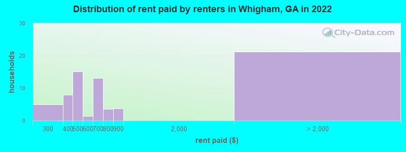 Distribution of rent paid by renters in Whigham, GA in 2022