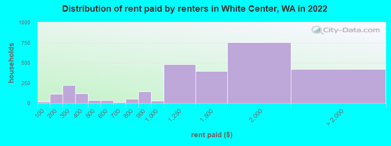 Distribution of rent paid by renters in White Center, WA in 2022