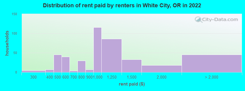 Distribution of rent paid by renters in White City, OR in 2022