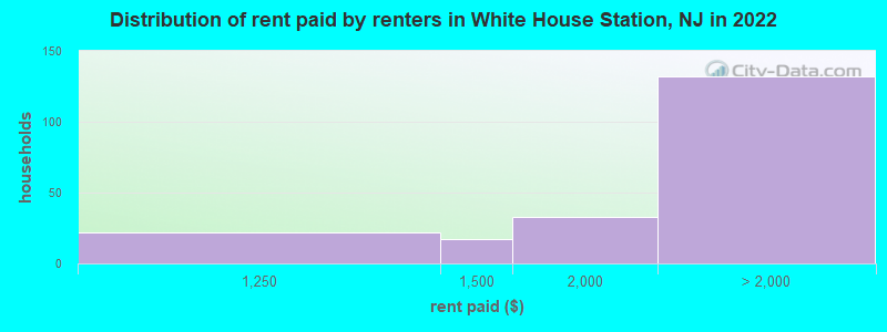 Distribution of rent paid by renters in White House Station, NJ in 2022