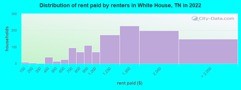 Distribution of rent paid by renters in White House, TN in 2022