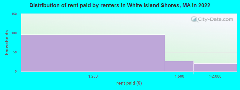 Distribution of rent paid by renters in White Island Shores, MA in 2022
