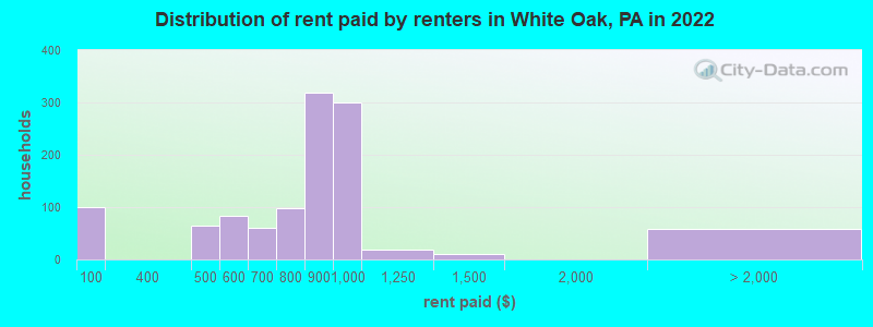 Distribution of rent paid by renters in White Oak, PA in 2022