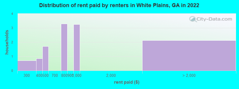 Distribution of rent paid by renters in White Plains, GA in 2022