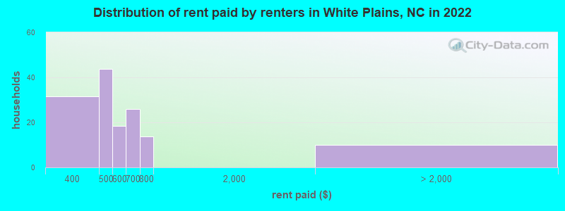 Distribution of rent paid by renters in White Plains, NC in 2022