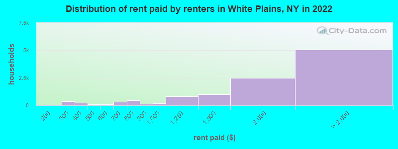 Distribution of rent paid by renters in White Plains, NY in 2019