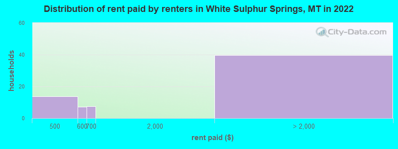 Distribution of rent paid by renters in White Sulphur Springs, MT in 2022