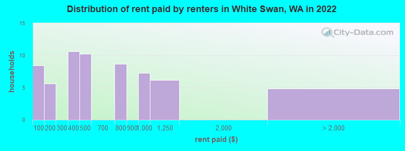 Distribution of rent paid by renters in White Swan, WA in 2022