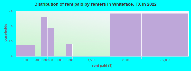 Distribution of rent paid by renters in Whiteface, TX in 2022