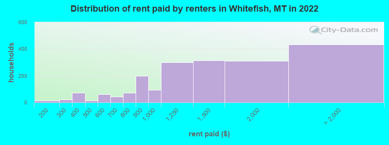 Distribution of rent paid by renters in Whitefish, MT in 2022