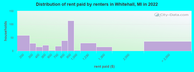 Distribution of rent paid by renters in Whitehall, MI in 2022