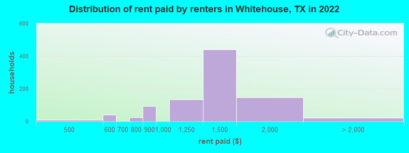 Distribution of rent paid by renters in Whitehouse, TX in 2022