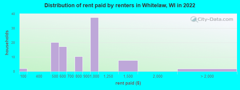 Distribution of rent paid by renters in Whitelaw, WI in 2022