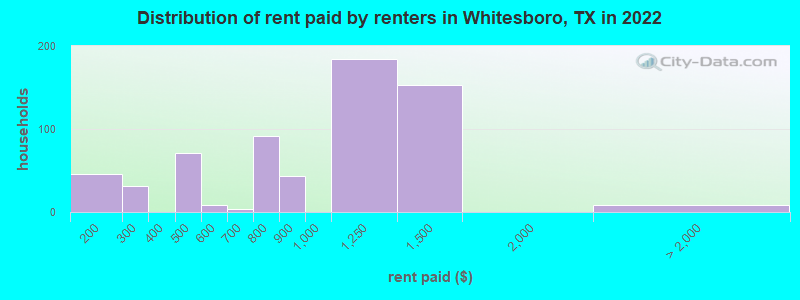 Distribution of rent paid by renters in Whitesboro, TX in 2022