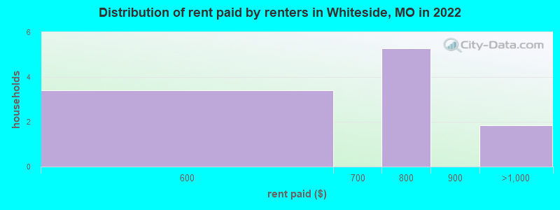 Distribution of rent paid by renters in Whiteside, MO in 2022