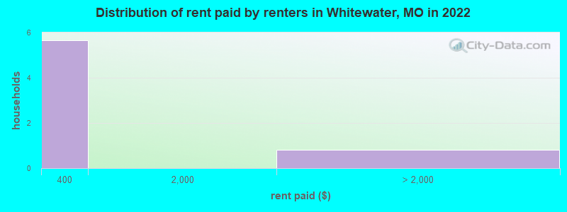 Distribution of rent paid by renters in Whitewater, MO in 2022