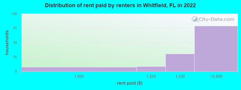 Distribution of rent paid by renters in Whitfield, FL in 2022