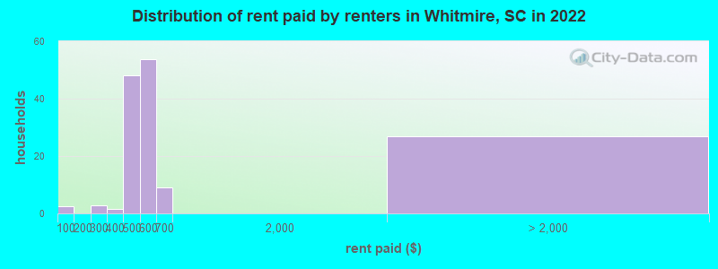 Distribution of rent paid by renters in Whitmire, SC in 2022