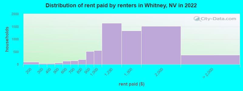 Distribution of rent paid by renters in Whitney, NV in 2022