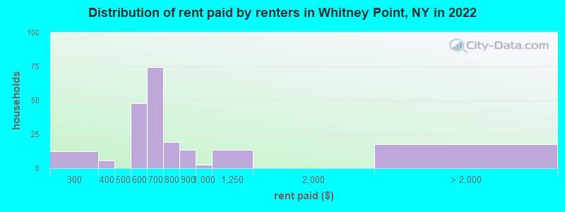 Distribution of rent paid by renters in Whitney Point, NY in 2022