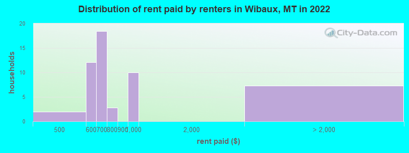 Distribution of rent paid by renters in Wibaux, MT in 2022