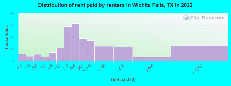 Distribution of rent paid by renters in Wichita Falls, TX in 2022