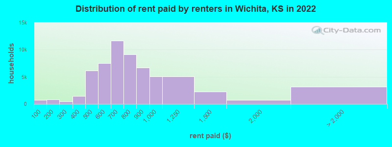 Distribution of rent paid by renters in Wichita, KS in 2022