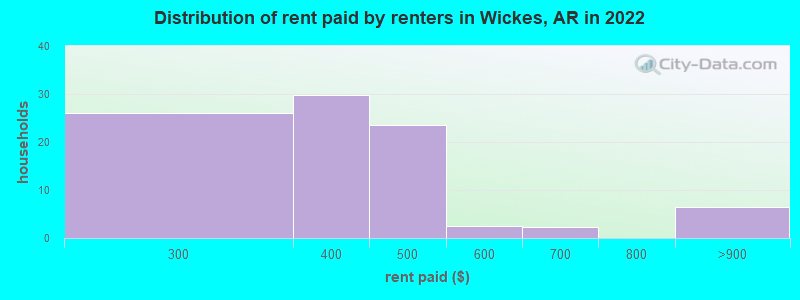 Distribution of rent paid by renters in Wickes, AR in 2022