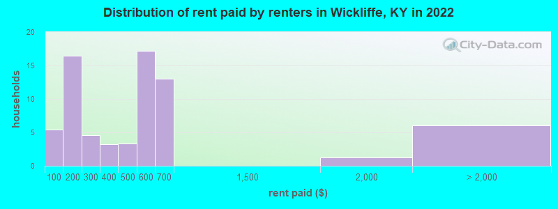 Distribution of rent paid by renters in Wickliffe, KY in 2022