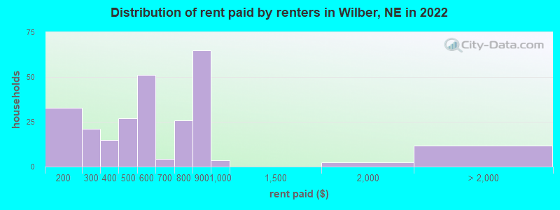 Distribution of rent paid by renters in Wilber, NE in 2022