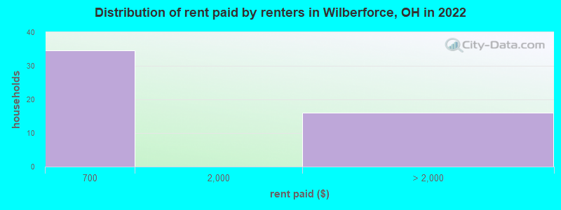 Distribution of rent paid by renters in Wilberforce, OH in 2022
