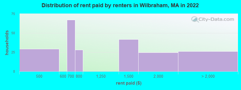 Distribution of rent paid by renters in Wilbraham, MA in 2022