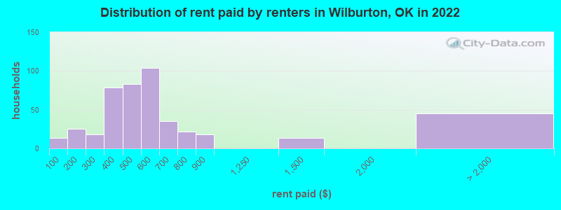 Distribution of rent paid by renters in Wilburton, OK in 2022