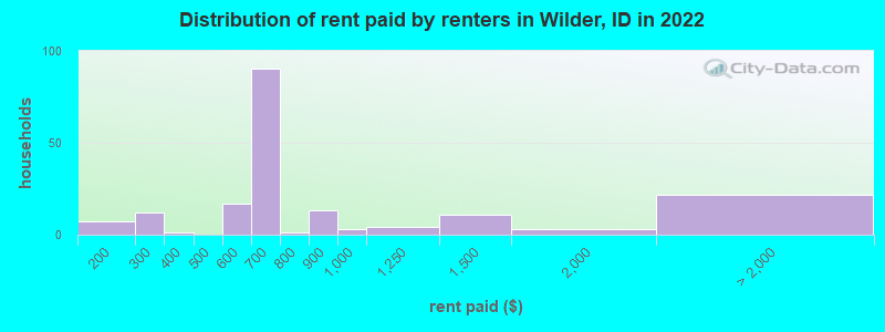 Distribution of rent paid by renters in Wilder, ID in 2022