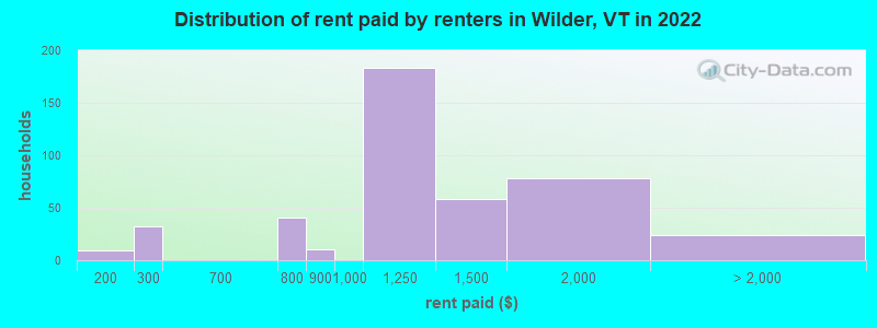 Distribution of rent paid by renters in Wilder, VT in 2022