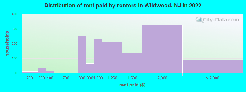 Distribution of rent paid by renters in Wildwood, NJ in 2022