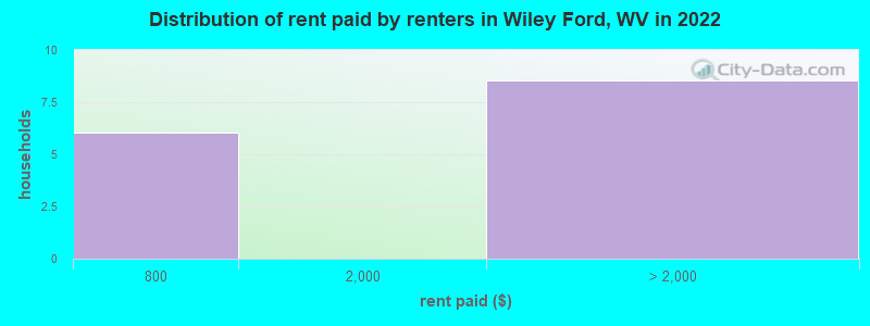 Distribution of rent paid by renters in Wiley Ford, WV in 2022