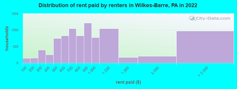 Distribution of rent paid by renters in Wilkes-Barre, PA in 2022
