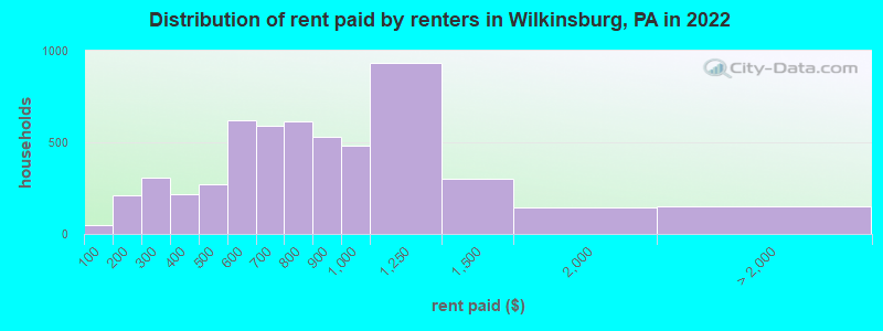 Distribution of rent paid by renters in Wilkinsburg, PA in 2022