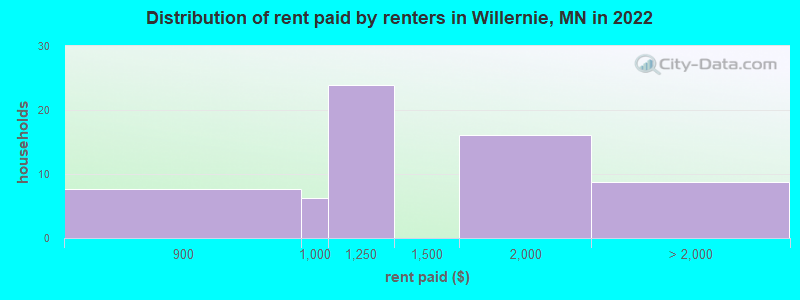 Distribution of rent paid by renters in Willernie, MN in 2022