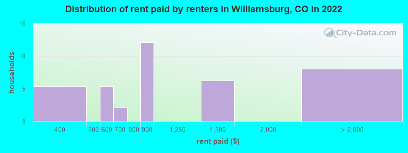 Distribution of rent paid by renters in Williamsburg, CO in 2022