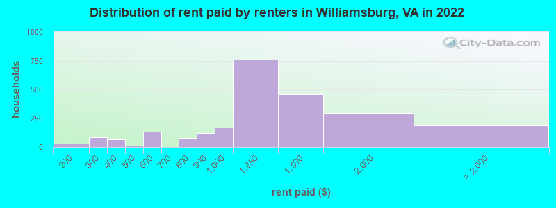 Distribution of rent paid by renters in Williamsburg, VA in 2022