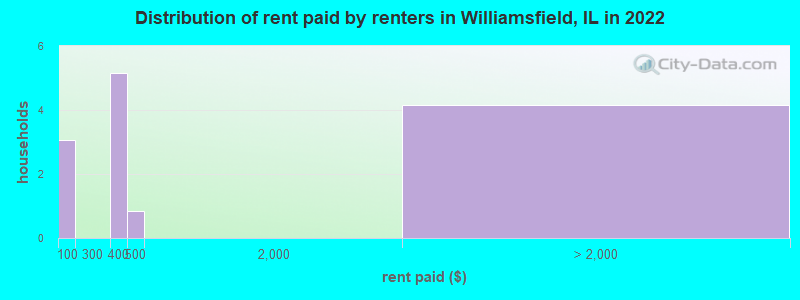 Distribution of rent paid by renters in Williamsfield, IL in 2022