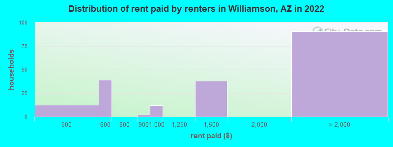 Distribution of rent paid by renters in Williamson, AZ in 2022