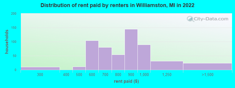 Distribution of rent paid by renters in Williamston, MI in 2022