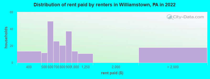 Distribution of rent paid by renters in Williamstown, PA in 2022